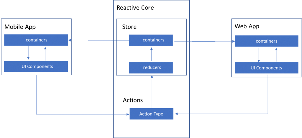 7 Reasons Why React Native Holds Strong Stand In Open Source Community ...