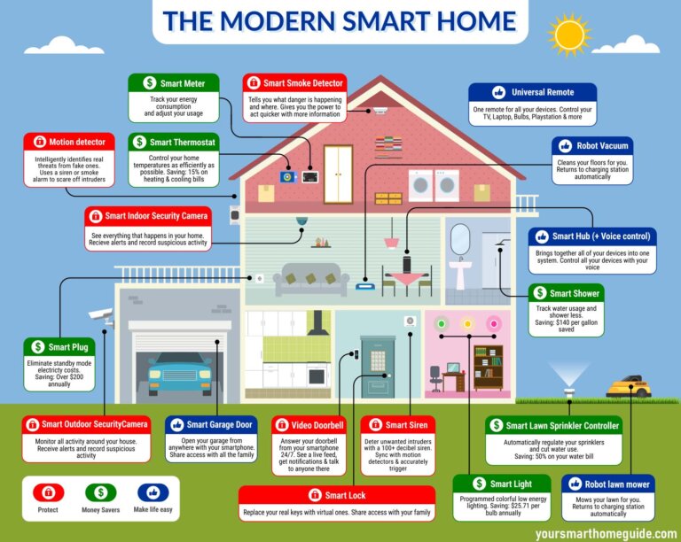 How Smart Homes Improve Your living | Tech Web Space